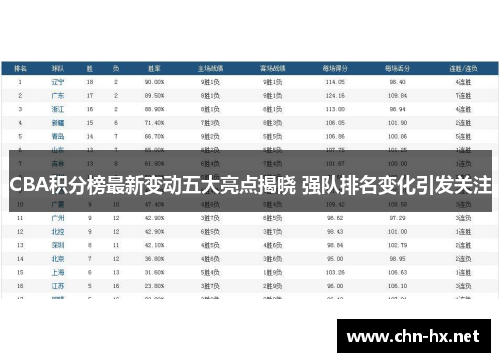 CBA积分榜最新变动五大亮点揭晓 强队排名变化引发关注