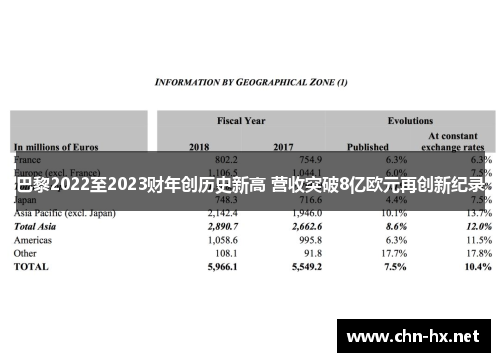 巴黎2022至2023财年创历史新高 营收突破8亿欧元再创新纪录
